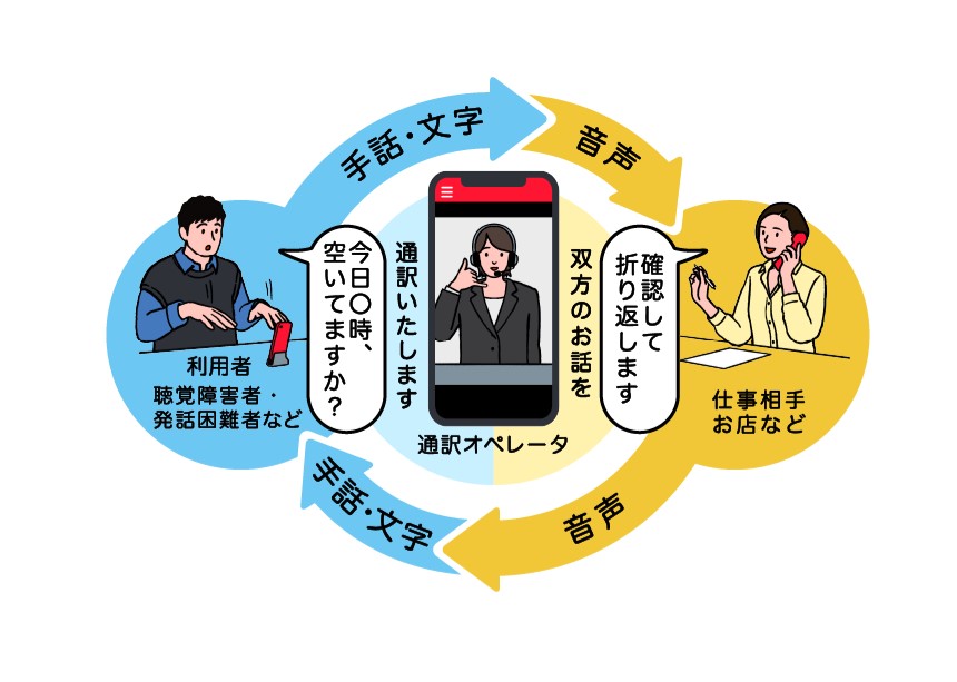 電話リレーサービスの説明図
