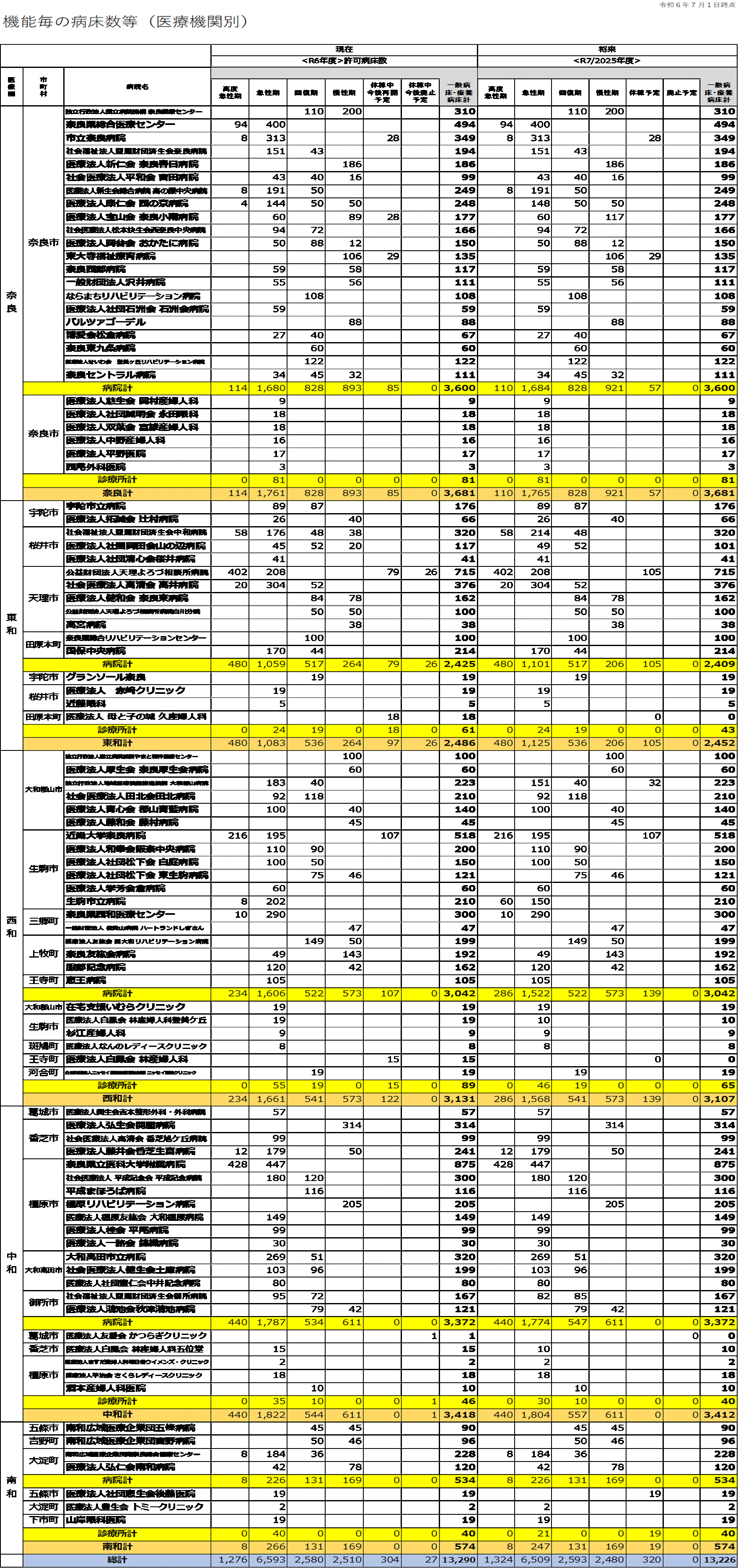 機能毎の病床数（医療機関別）