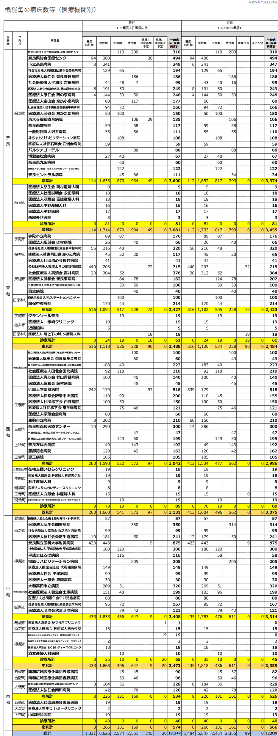 機能毎の病床数（医療機関別）