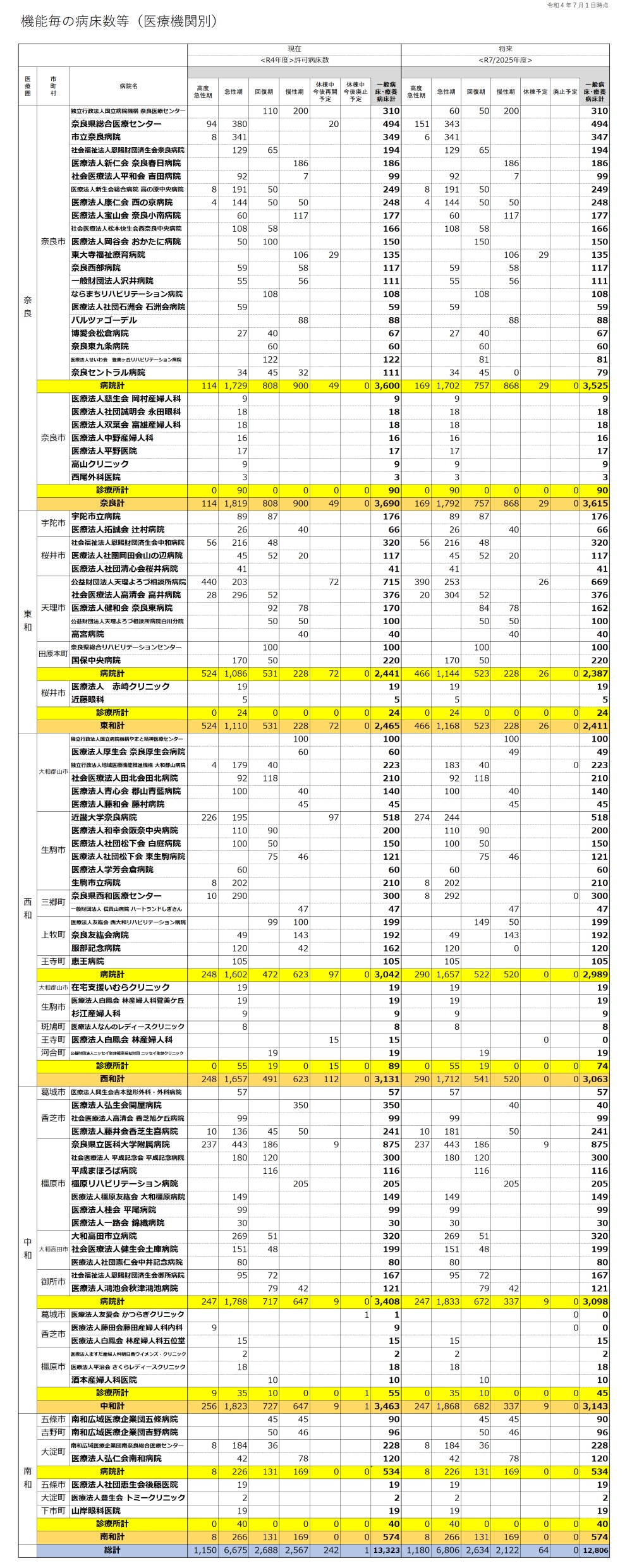 機能毎の病床数（医療機関別）