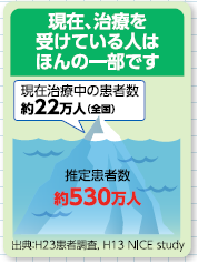 現在治療中の患者数