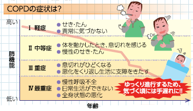 慢性閉塞性肺疾患の症状