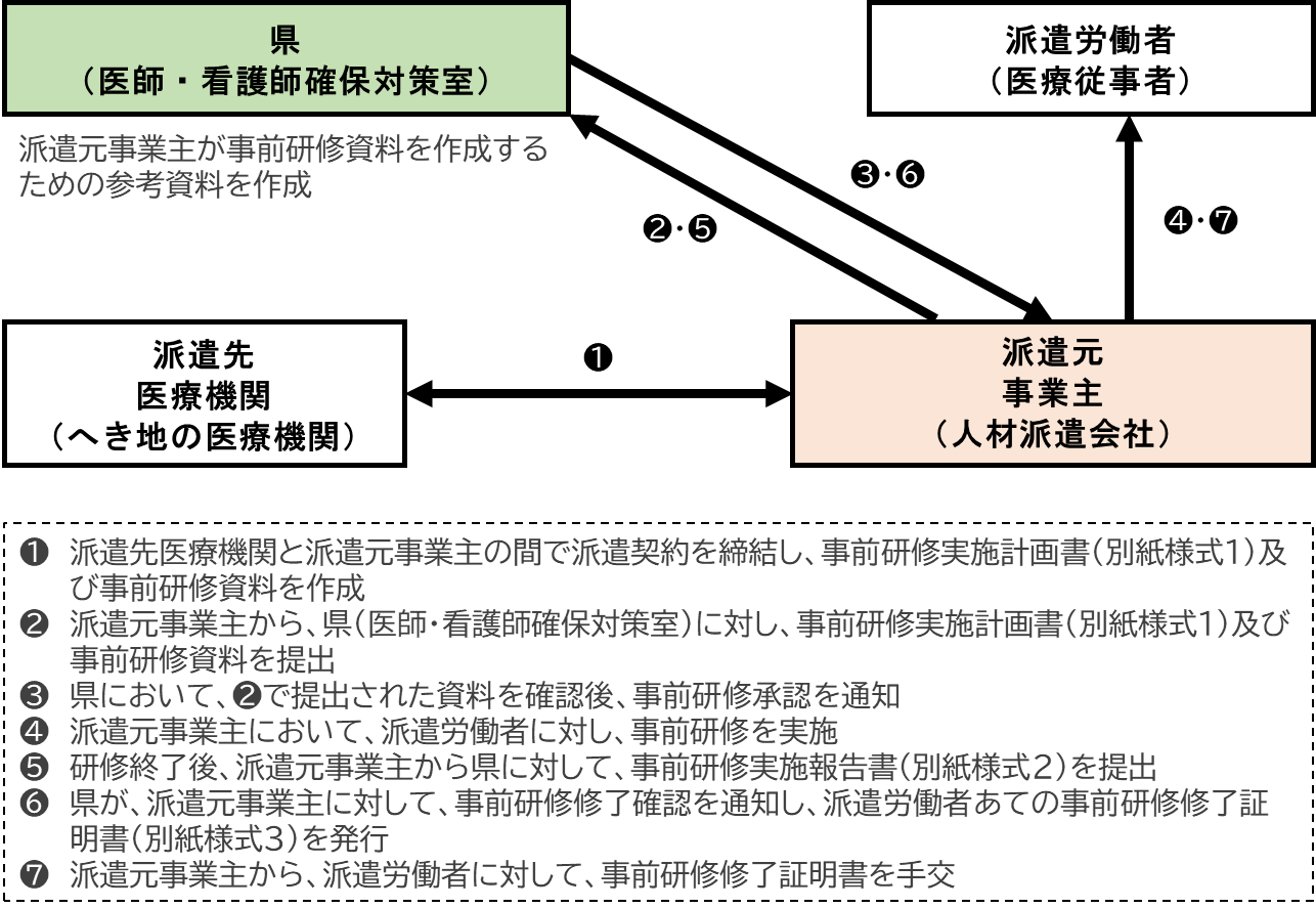事前研修のスキーム