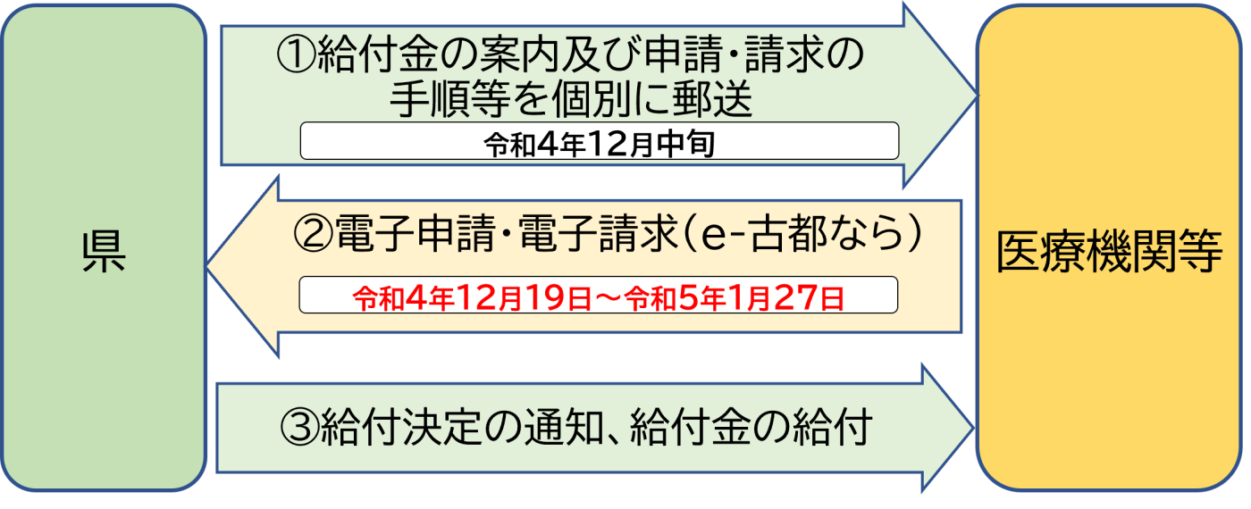 申請及び請求の手順