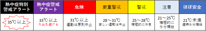暑さ指数の段階