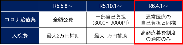 コロナ治療薬・入院費の支援