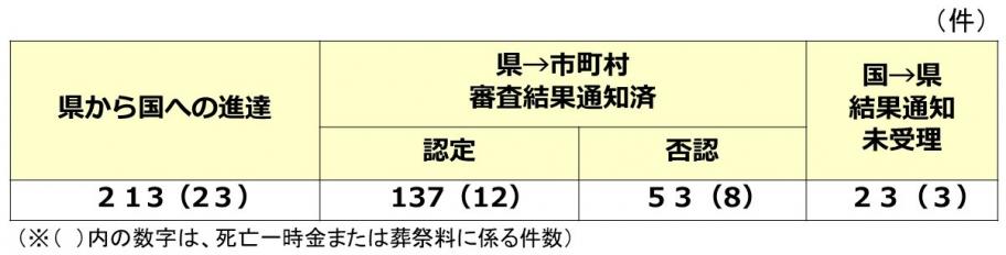 進達件数の表
