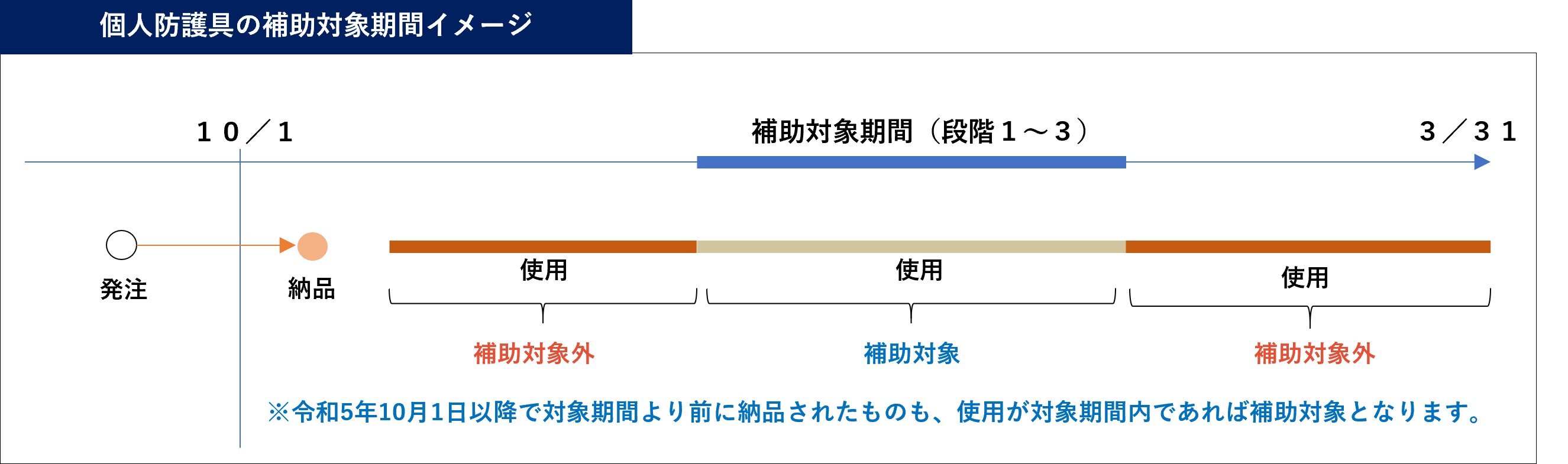 個人防護具の補助対象期間イメージ
