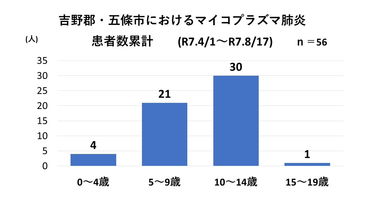 吉野保健所管内では、5から17歳のマイコプラズマ肺炎患者報告が続いています。