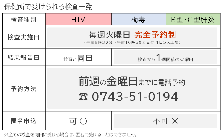 保健所で受けられる検査一覧