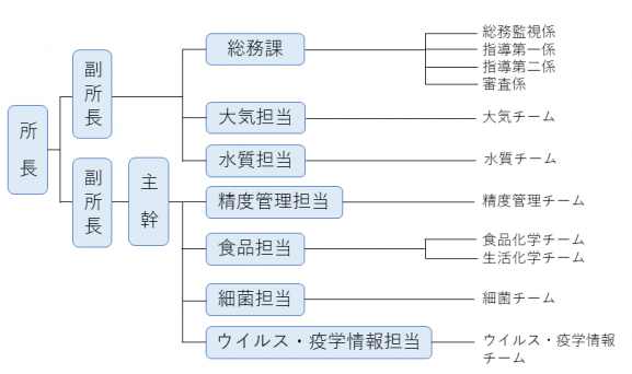 保健環境研究センターの組織図