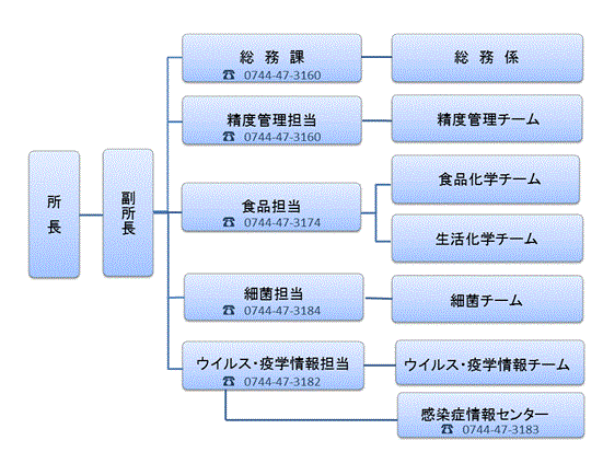保健研究センター組織図
