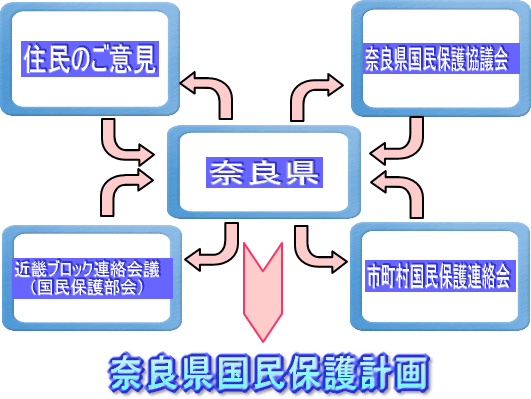 奈良県国民保護計画の関連図