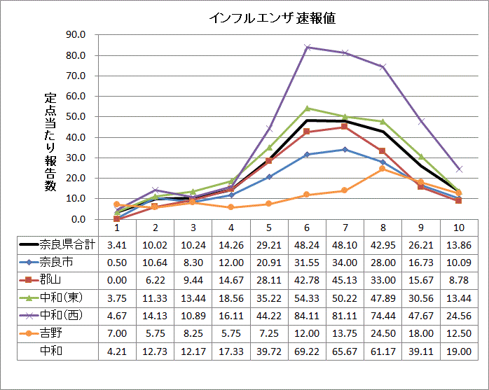 インフルエンザ速報値（第10週）