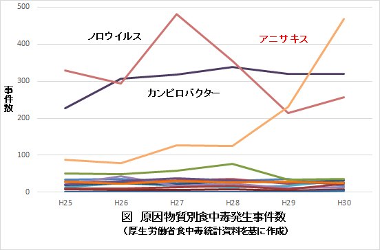 原因物質別食中毒発生事件数の図
