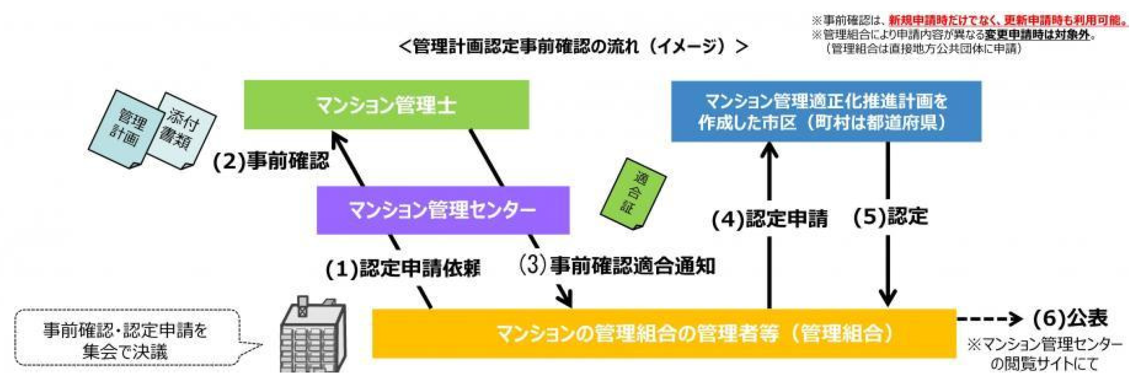 管理計画認定事前確認の流れ（イメージ）図