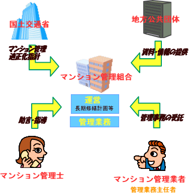 マンション管理組合関連図