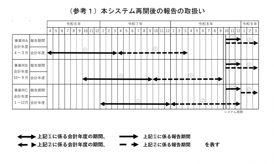 報告の取扱