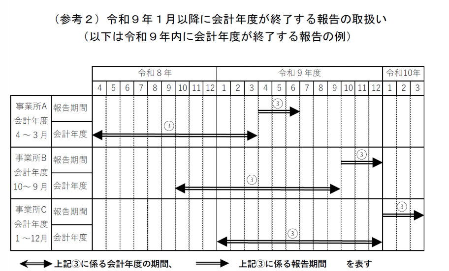 報告の取扱2