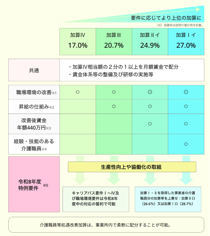 加算の全体像