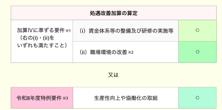 訪問看護訪問リハビリテーション預託居宅介護支援介護予防支援の加算取得要件