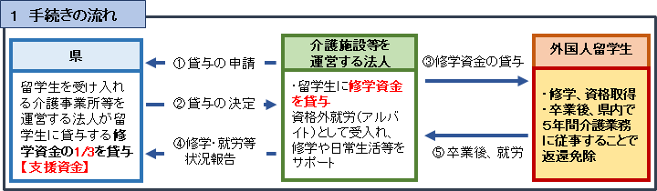 手続きの流れ