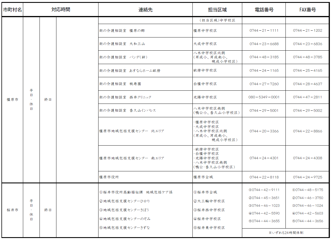 高齢者虐待に関する相談・通報窓口3