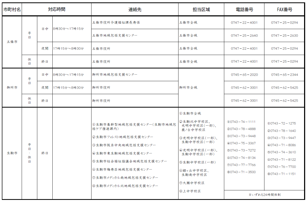高齢者虐待に関する相談・通報窓口4