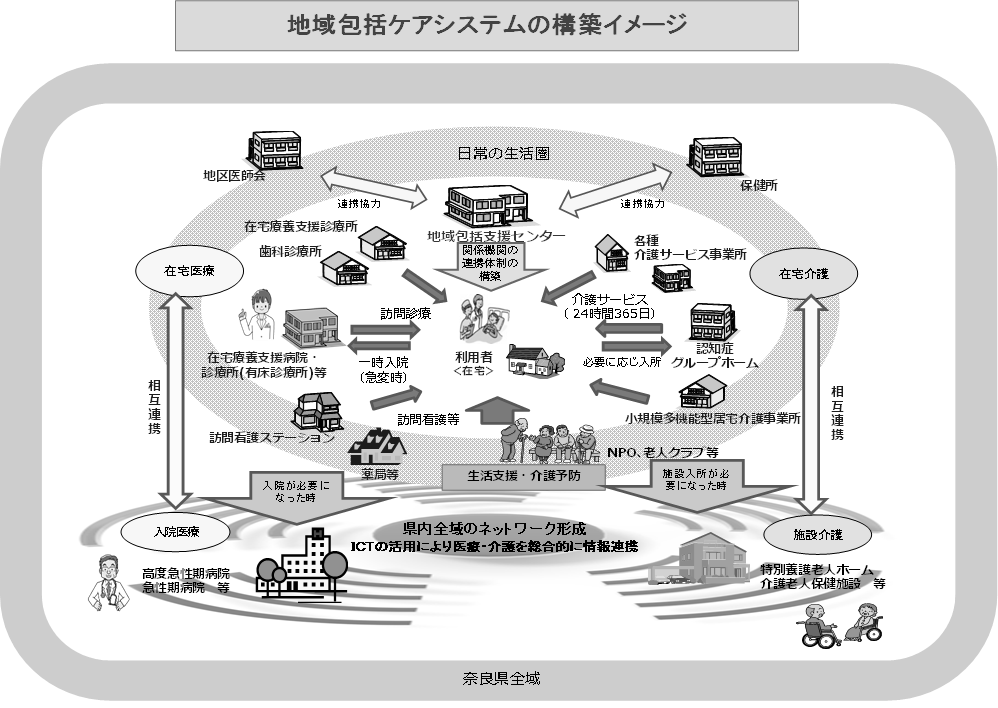 地域包括ケアシステムの構築イメージ図