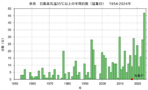 奈良　日最高気温35℃以上の年間日数（猛暑日）1954-2024年