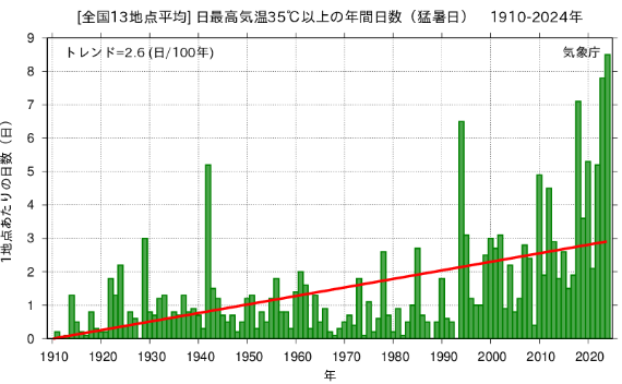 [全国13地点平均]日最高気温35℃以上の年間日数（猛暑日）1910-2024年