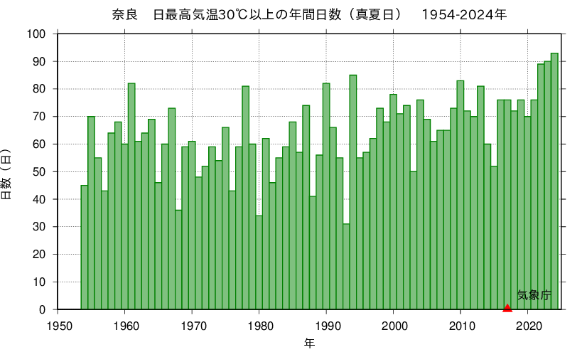 奈良　日最高気温30度C以上の年間日数（真夏日）1954-2024年