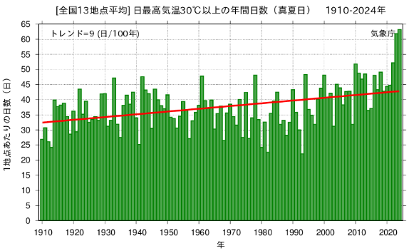 [全国13地点平均]日最高気温30度C以上の年間日数（真夏日）1910-2024年