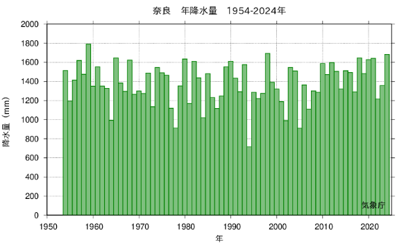 奈良　年降水量　1954-2024年