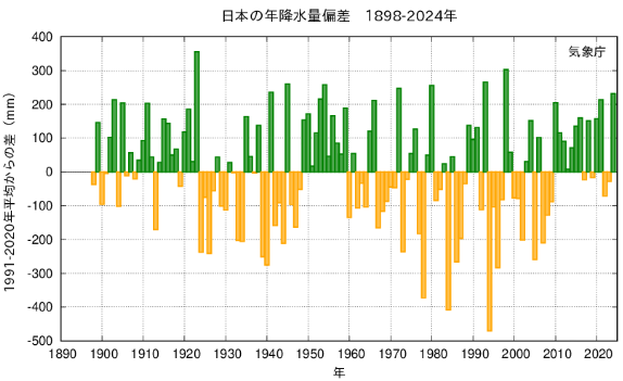 日本の年降水量偏差　1898-2024年