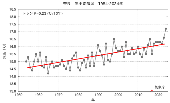 奈良 年平均気温 1954-2024年