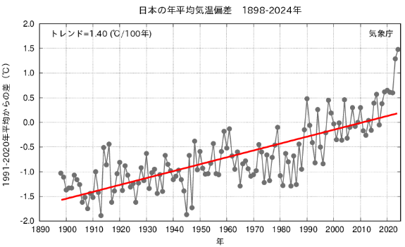 日本の年平均気温偏差 1898-2024年