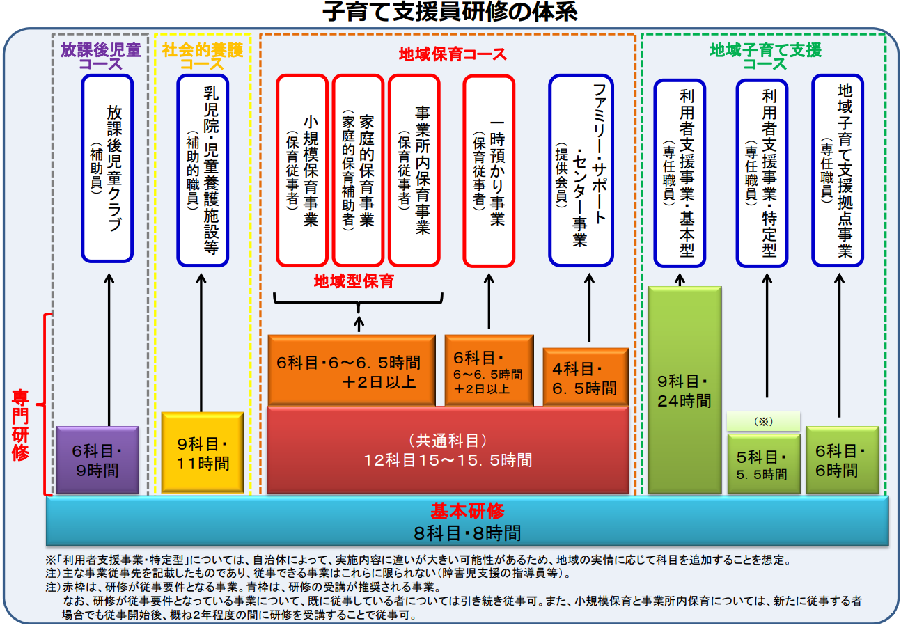 専門講習のコース一覧図