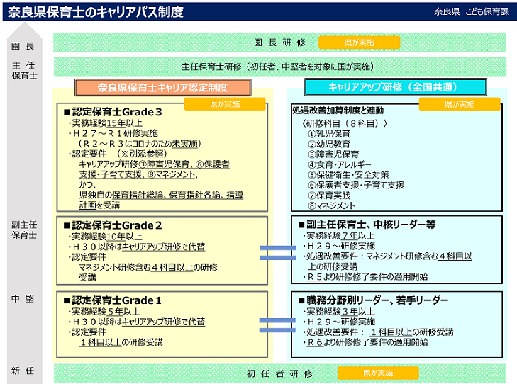 奈良県保育士のキャリアパス制度