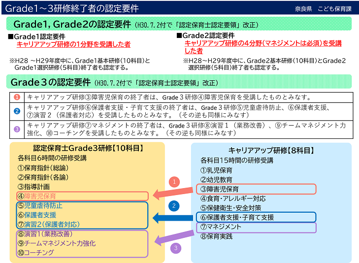 Grade1～3研修修了者の認定要件