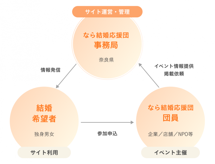 サイト内の「はじめての方へ」内のイメージ図