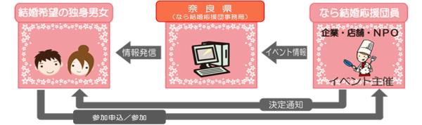 なら結婚応援団のフロー