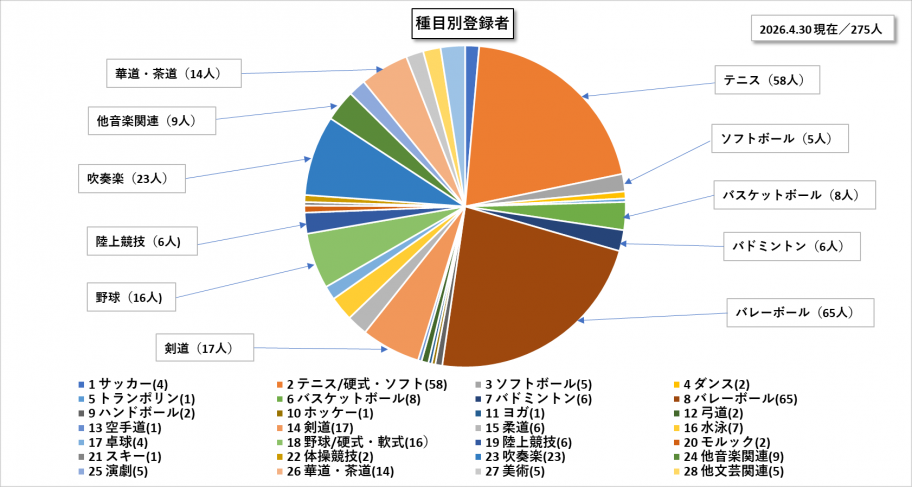 種目別