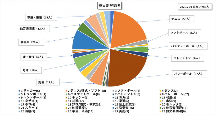 種目別