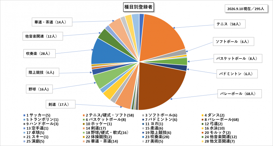 種目別