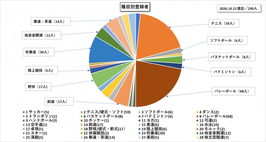 種目別