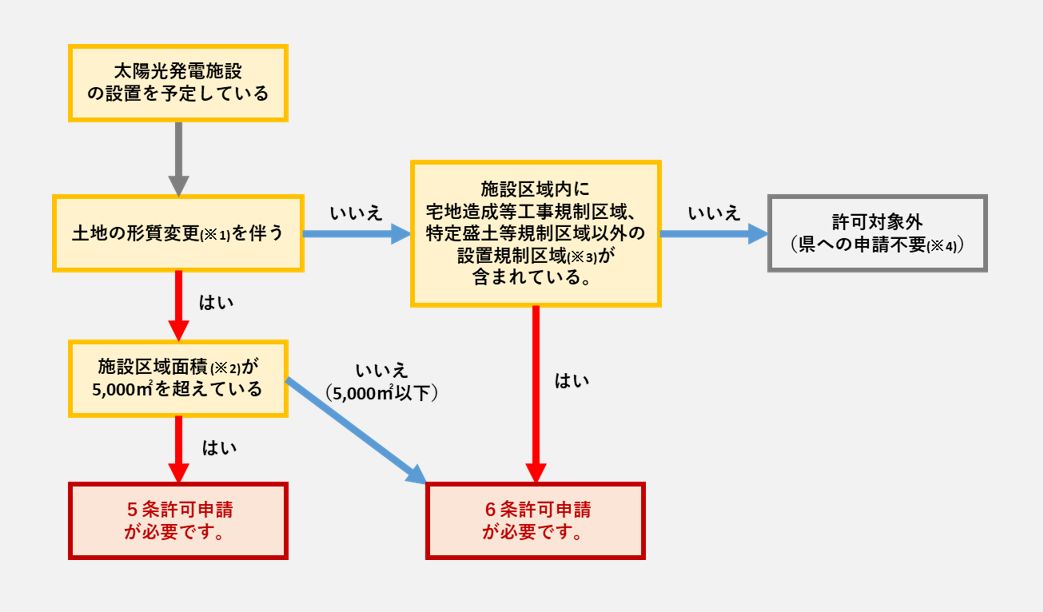 フローチャート