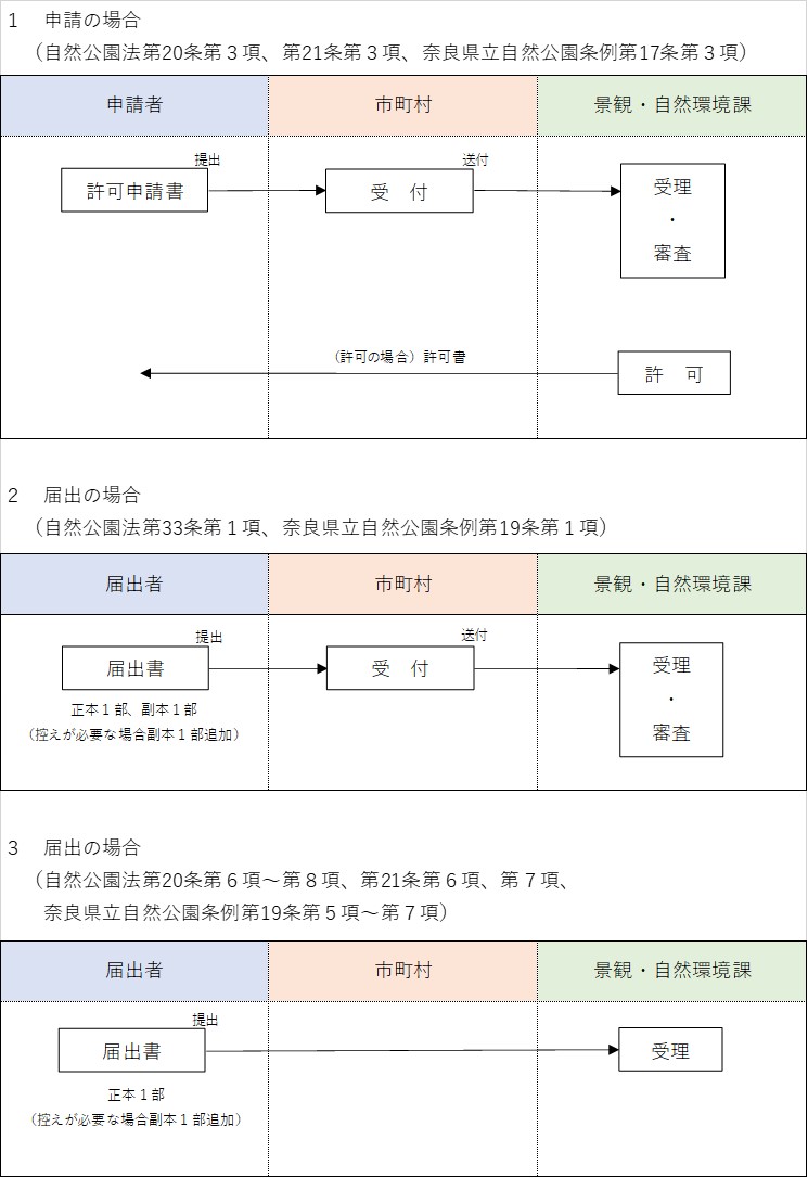 手続のフロー図