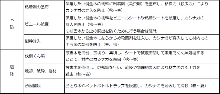 予防駆除表