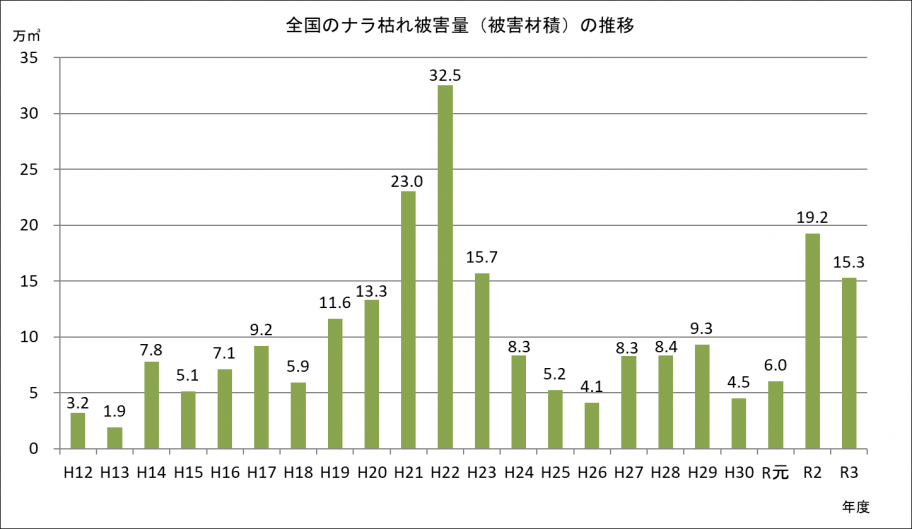 R3年度ナラ枯れ全国被害量